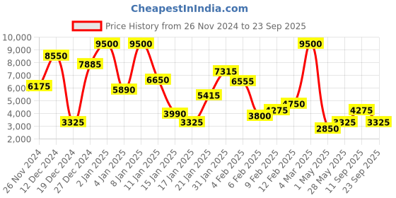 myntra.com MANGO Halter-Like Satin Mini Dress With Knot mango Price History Graph from 26 Nov 2024 to 23 Sep 2025