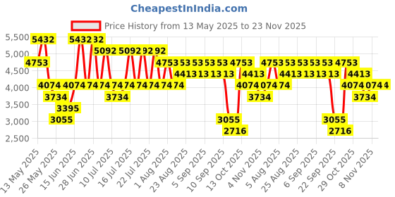 myntra.com MANGO Halter Neck A-Line Midi Dress mango Price History Graph from 13 May 2025 to 23 Nov 2025