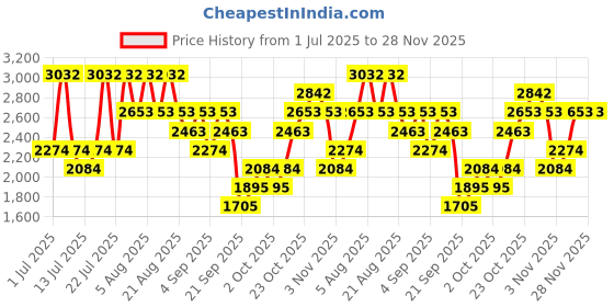 myntra.com MANGO Halter Neck Backless Low-Cut Bodysuit mango Price History Graph from 1 Jul 2025 to 28 Nov 2025