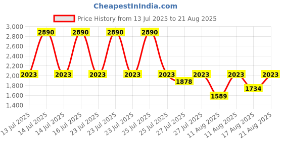 myntra.com MANGO Halter Neck Cotton Crochet Empire Top mango Price History Graph from 13 Jul 2025 to 21 Aug 2025