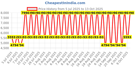 myntra.com MANGO Halter Neck Crinkled A-Line Midi Dress With Side High Slits mango Price History Graph from 5 Jul 2025 to 13 Oct 2025