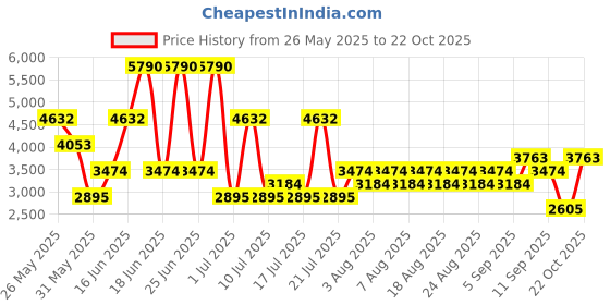 myntra.com MANGO Halter Neck Cut-Out Detail Party Maxi Dress with Slit Detail mango Price History Graph from 26 May 2025 to 22 Oct 2025