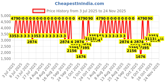myntra.com MANGO Halter Neck Draped Bodysuit mango Price History Graph from 3 Jul 2025 to 24 Nov 2025