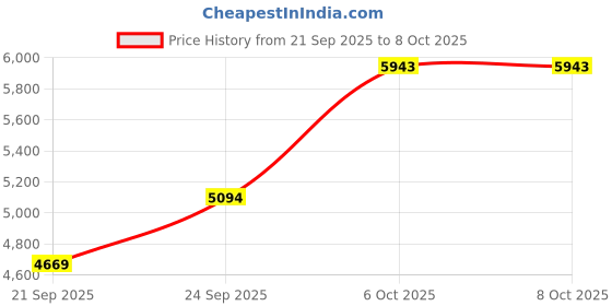 myntra.com MANGO Halter Neck Layered Basic Jumpsuit mango Price History Graph from 21 Sep 2025 to 6 Oct 2025