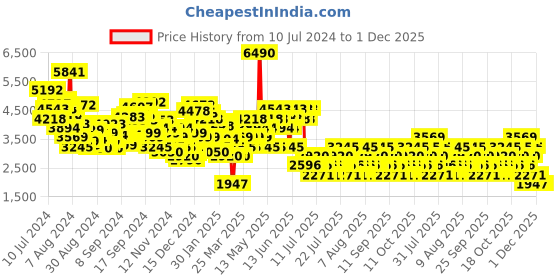 myntra.com MANGO Halter Neck Low-Cut Jumpsuit With Satin Details mango Price History Graph from 10 Jul 2024 to 30 Nov 2025