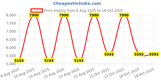 myntra.com MANGO Halter Neck Maxi Dress mango Price History Graph from 6 Aug 2025 to 17 Oct 2025