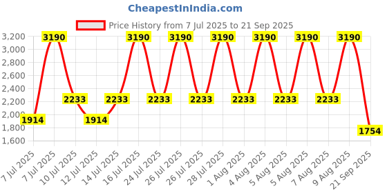 myntra.com MANGO Halter Neck Ruffled Layered A-Line Mini Dress mango Price History Graph from 7 Jul 2025 to 21 Sep 2025