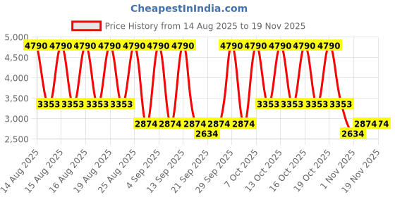 myntra.com MANGO Halter Neck Single-Breasted Backless Peplum-Style Waistcoat mango Price History Graph from 14 Aug 2025 to 19 Nov 2025