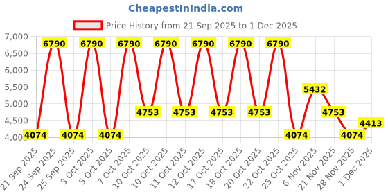 myntra.com MANGO Halter Neck Sleeveless Fit & Flare Midi Dress mango Price History Graph from 21 Sep 2025 to 1 Dec 2025