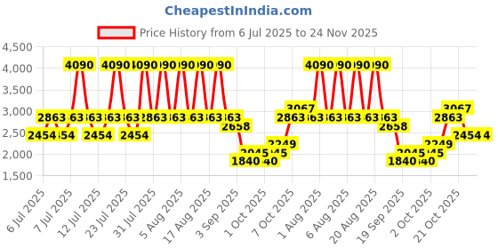 myntra.com MANGO Halter Neck Sleeveless Maxi Dress mango Price History Graph from 6 Jul 2025 to 23 Nov 2025