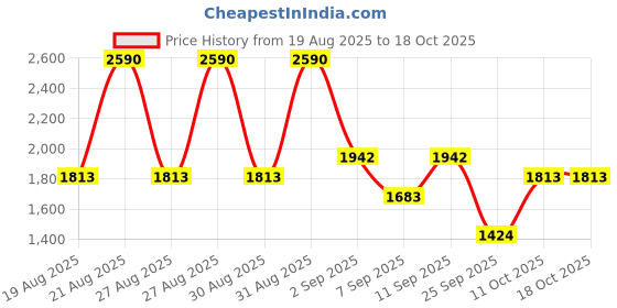 myntra.com MANGO Halter Neck Styled Back Sheath Midi Dress mango Price History Graph from 19 Aug 2025 to 18 Oct 2025