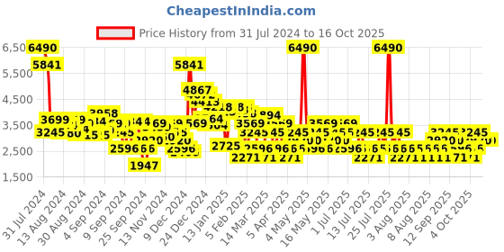 myntra.com MANGO Halter Neck Waist Tie-Up Basic Jumpsuit mango Price History Graph from 31 Jul 2024 to 15 Oct 2025