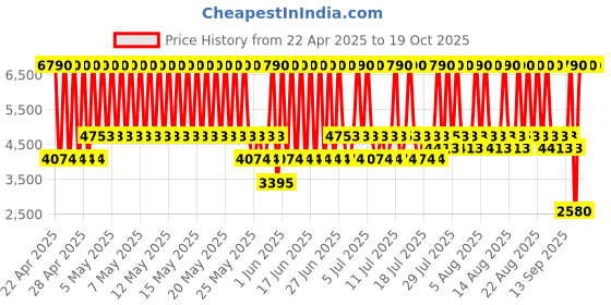myntra.com MANGO Halter Neck Wide Leg Jumpsuit with Belt mango Price History Graph from 22 Apr 2025 to 17 Oct 2025