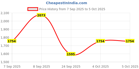myntra.com MANGO Handheld Baguette Bag mango Price History Graph from 7 Sep 2025 to 4 Oct 2025