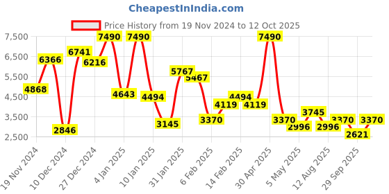 myntra.com MANGO Handkercheif Print Asymmetric Hem Semi-Sheer Midi Dress mango Price History Graph from 19 Nov 2024 to 12 Oct 2025