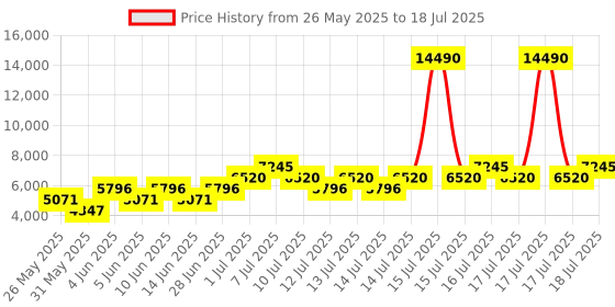 myntra.com MANGO Handmade Longline Front Open Coat with Belt mango Price History Graph from 26 May 2025 to 17 Jul 2025