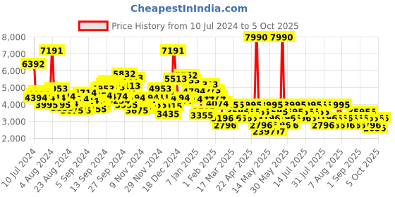 myntra.com MANGO Heritage Collection Foil Structured Denim Jacket mango Price History Graph from 10 Jul 2024 to 5 Oct 2025