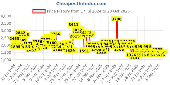 myntra.com MANGO Heritage Side Zipper Mini Formal Skirt mango Price History Graph from 17 Jul 2024 to 20 Oct 2025