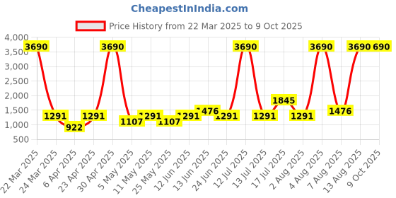 myntra.com MANGO High Collar Sustainable Pullover mango Price History Graph from 22 Mar 2025 to 8 Oct 2025