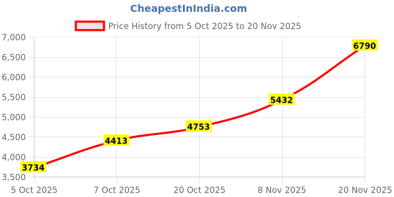 myntra.com MANGO High Neck A-Line Maxi Dress mango Price History Graph from 5 Oct 2025 to 20 Nov 2025