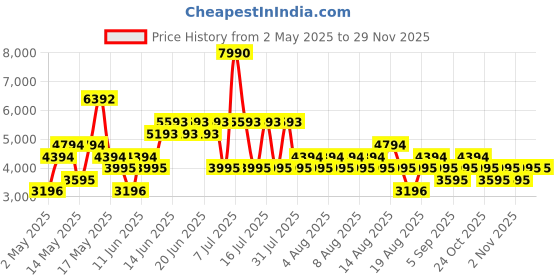 myntra.com MANGO High Neck Accordion Pleats Sleeveless Fit & Flare Dress With belt mango Price History Graph from 2 May 2025 to 28 Nov 2025