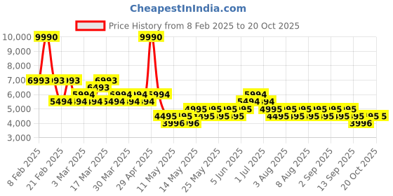 myntra.com MANGO High Neck Coat mango Price History Graph from 8 Feb 2025 to 20 Oct 2025