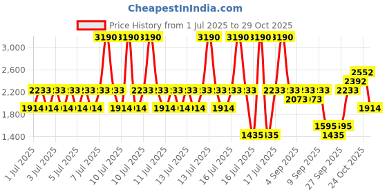 myntra.com MANGO High Neck Corduroy Sweatshirt mango Price History Graph from 1 Jul 2025 to 28 Oct 2025