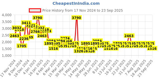 myntra.com MANGO High Neck Curved Zip Sweatshirt mango Price History Graph from 17 Nov 2024 to 23 Sep 2025