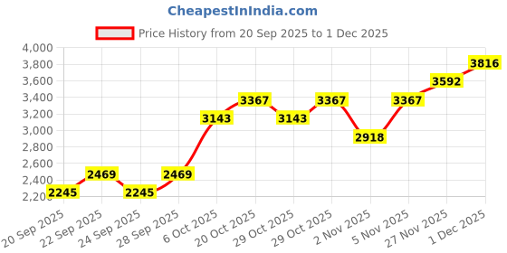 myntra.com MANGO High Neck Extended Sleeves Maxi Dress mango Price History Graph from 20 Sep 2025 to 1 Dec 2025
