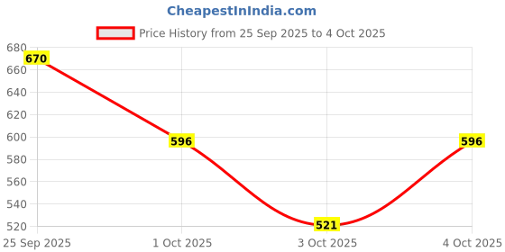 myntra.com MANGO High Neck Fitted Top mango Price History Graph from 25 Sep 2025 to 4 Oct 2025