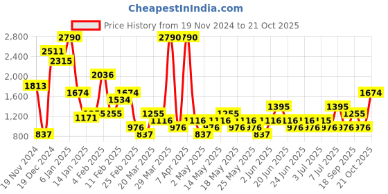 myntra.com MANGO High Neck Lurex T-shirt mango Price History Graph from 19 Nov 2024 to 21 Oct 2025