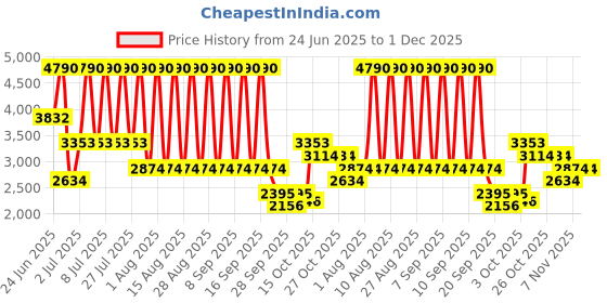 myntra.com MANGO High-Neck Midi A-Line Dress mango Price History Graph from 24 Jun 2025 to 1 Dec 2025