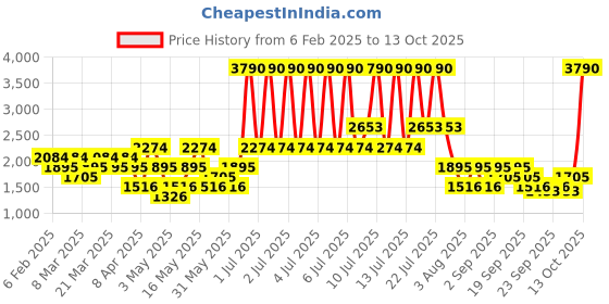 myntra.com MANGO High Neck Pullover mango Price History Graph from 6 Feb 2025 to 13 Oct 2025