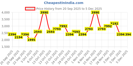 myntra.com MANGO High Neck Raglan Sleeves Sweatshirt mango Price History Graph from 20 Sep 2025 to 5 Dec 2025