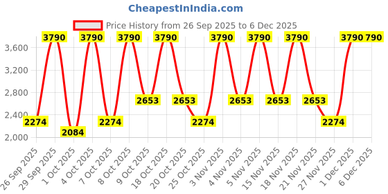 myntra.com MANGO High Neck Ribbed A-Line Dress mango Price History Graph from 26 Sep 2025 to 5 Dec 2025