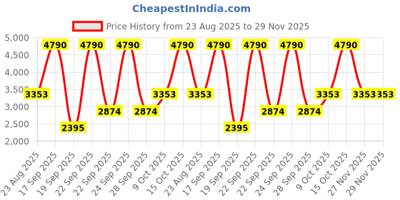myntra.com MANGO High Neck Sheath Dress With Belt mango Price History Graph from 23 Aug 2025 to 29 Nov 2025