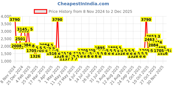 myntra.com MANGO High Neck Short Sleeve Pullover mango Price History Graph from 8 Nov 2024 to 30 Nov 2025