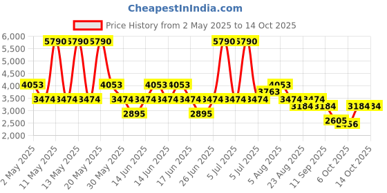 myntra.com MANGO High Neck Sleeveless A-Line Midi Dress mango Price History Graph from 2 May 2025 to 13 Oct 2025