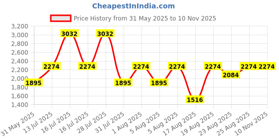 myntra.com MANGO High-Neck Slit Detail Midi Sheath Dress mango Price History Graph from 31 May 2025 to 9 Nov 2025