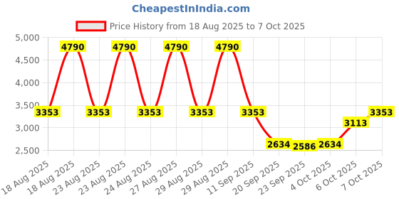 myntra.com MANGO High-Rise Maxi A-Line Skirt with Frayed Hem mango Price History Graph from 18 Aug 2025 to 7 Oct 2025