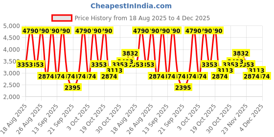 myntra.com MANGO High Rise Pleated Skirt mango Price History Graph from 18 Aug 2025 to 4 Dec 2025