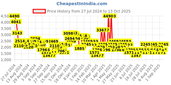 myntra.com MANGO High-Rise Printed A-Line Midi Skirt mango Price History Graph from 27 Jul 2024 to 13 Oct 2025