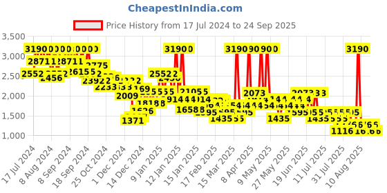 myntra.com MANGO High-Rise Pure Cotton Denim Midi Skirt with Front Slit mango Price History Graph from 17 Jul 2024 to 24 Sep 2025