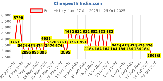 myntra.com MANGO High-Rise Pure Cotton Maxi Flared Skirt with Thigh-High Slit mango Price History Graph from 27 Apr 2025 to 25 Oct 2025