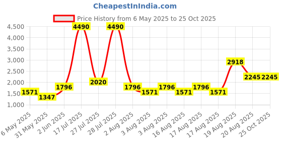 myntra.com MANGO High-Rise Pure Cotton Slit Detail Maxi Denim Straight Skirt mango Price History Graph from 6 May 2025 to 24 Oct 2025