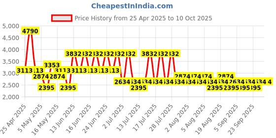 myntra.com MANGO High-Rise Smocked Midi Flared Skirt with Gathers mango Price History Graph from 25 Apr 2025 to 10 Oct 2025