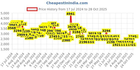 myntra.com MANGO High-Slit Denim A-Line Maxi Skirt mango Price History Graph from 17 Jul 2024 to 28 Oct 2025
