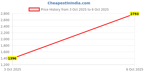 myntra.com MANGO High-Waist Pleated Flared Skirt mango Price History Graph from 20 Sep 2025 to 3 Oct 2025