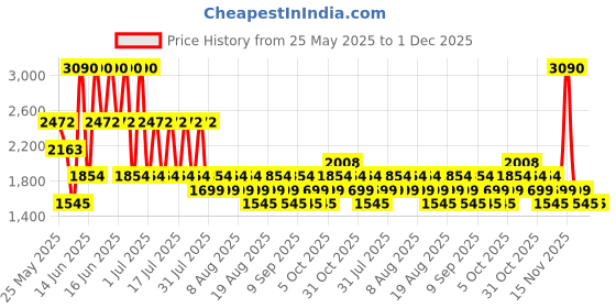 myntra.com MANGO High Waist Smocked Balloon Skirt mango Price History Graph from 25 May 2025 to 30 Nov 2025
