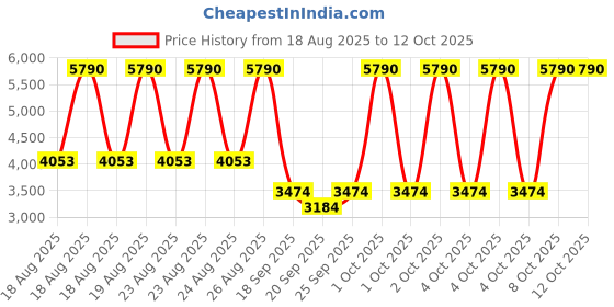 myntra.com MANGO High-Waist Up-Front Stitch Pleated Flared Skirt mango Price History Graph from 18 Aug 2025 to 12 Oct 2025